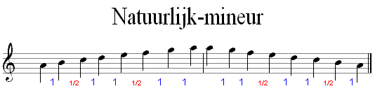 Natuurlijk mineur toonladder van A-klein met nootafstanden