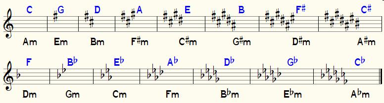 Default locations for sharps an flats with a treble clef