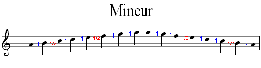 Mineur toonladder van A-klein met nootafstanden