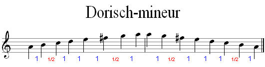 Dorian minor scale of A minor with note spacing