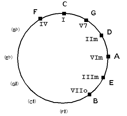 Bestand:Theorie-MusiCAD-kwintencirkel-C.gif
